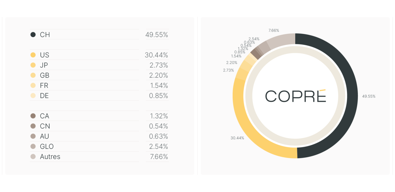 Repartition-des-actions-par-pays