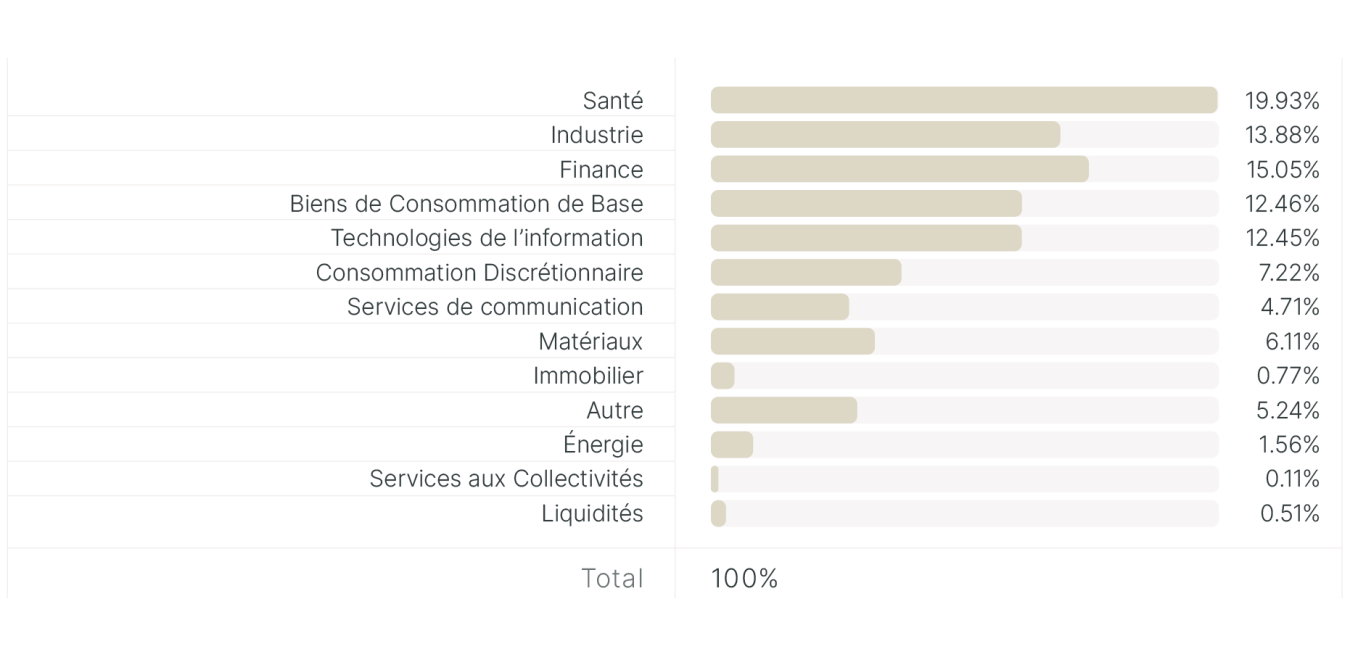 Repartition-des-actions-par-secteur-GICS