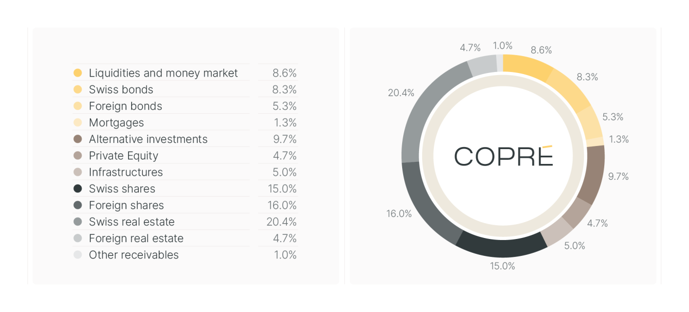 Asset allocation / Investement strategy