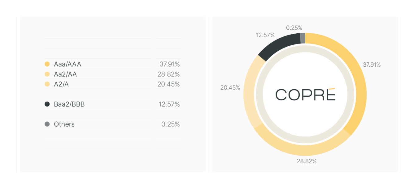 Distribution of bonds per combined rating % market value bond