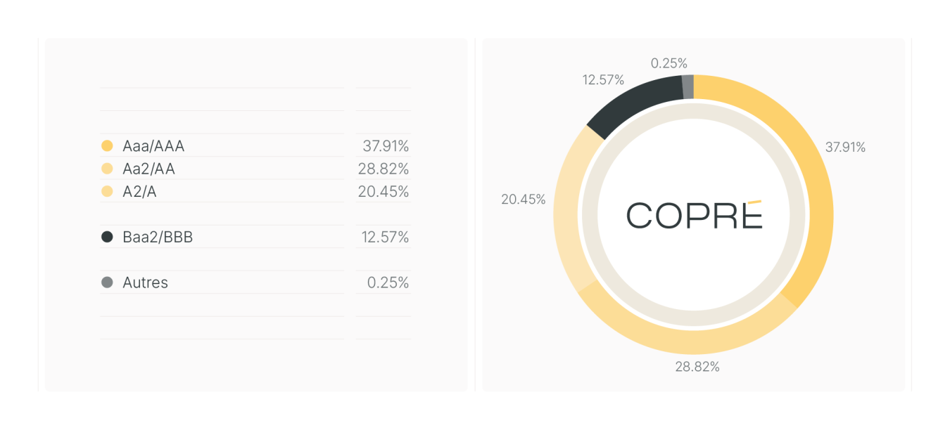 Répartition des obligations par rating combiné % valeur de marché obligation