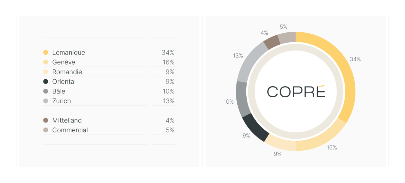 Répartition géographique