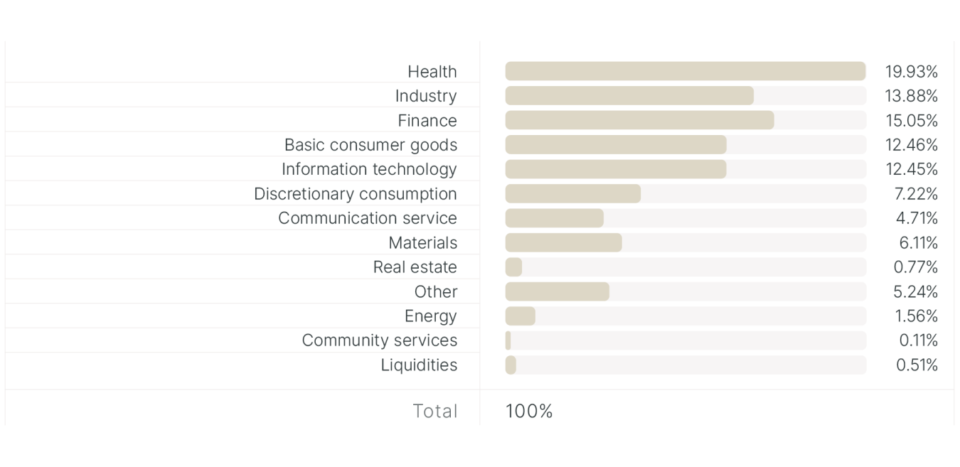 Distribution-of-shares-per-GICS-sector