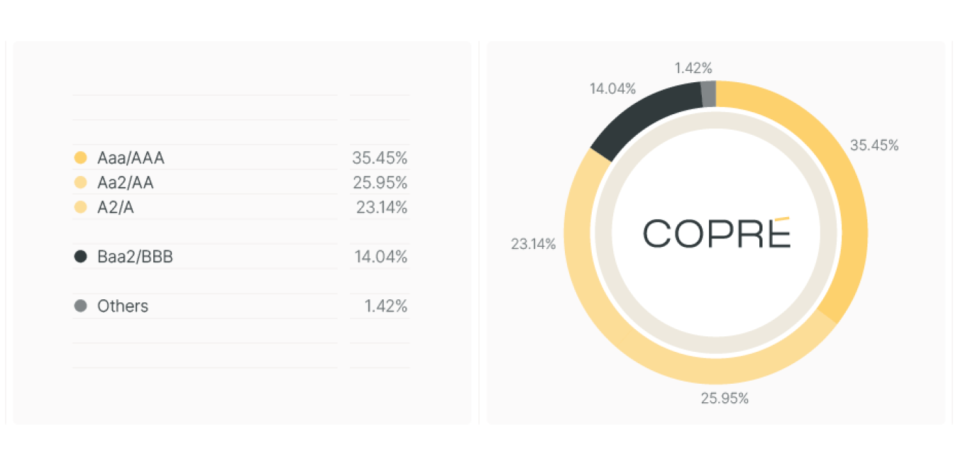 Distribution of bonds per combined rating