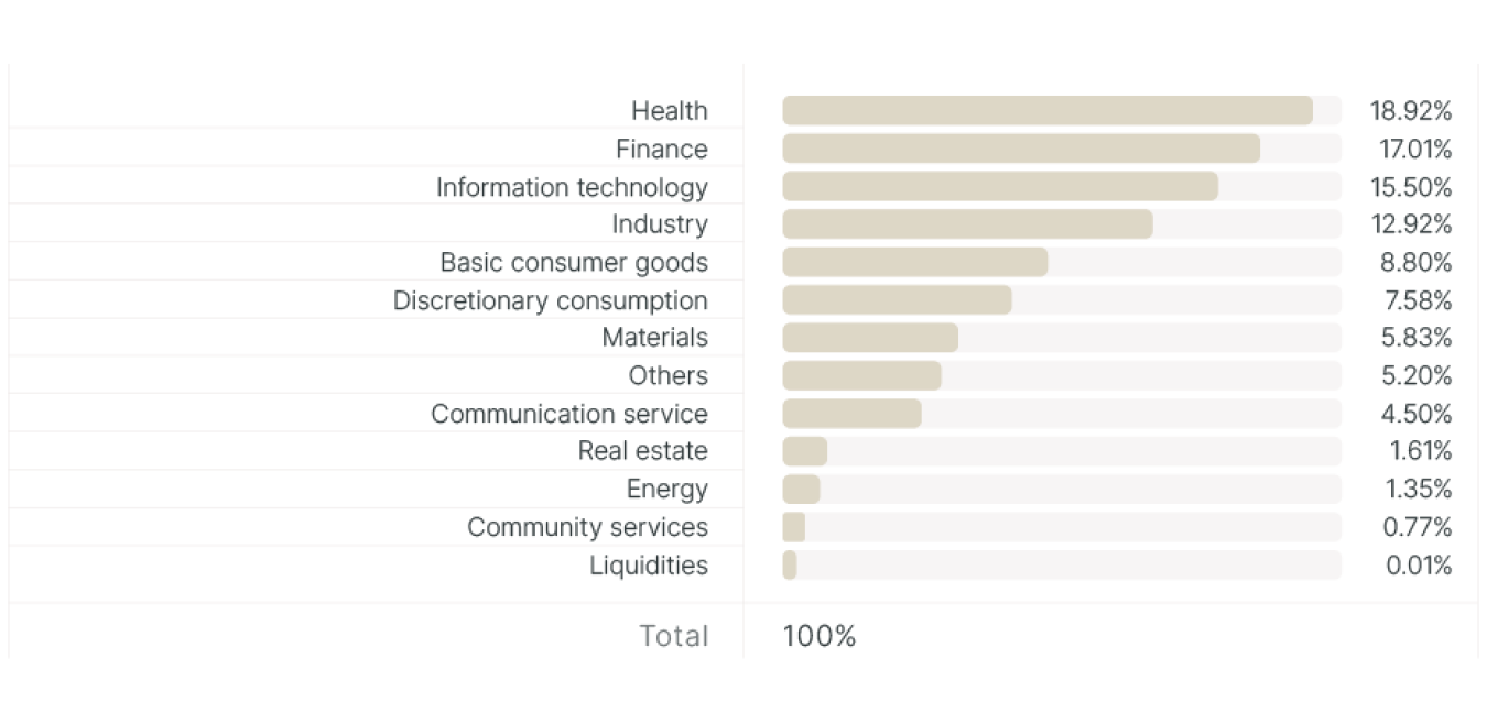 Distribution of shares per GICS sector