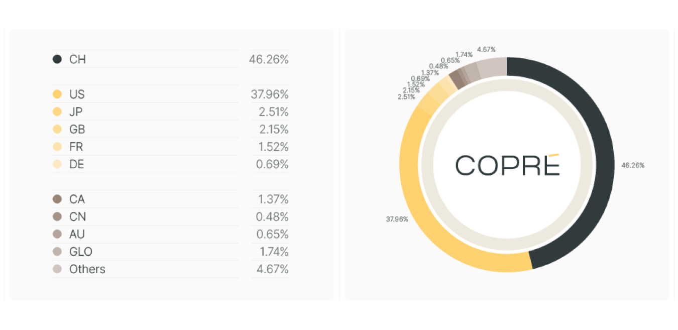 Distribution of shares per country