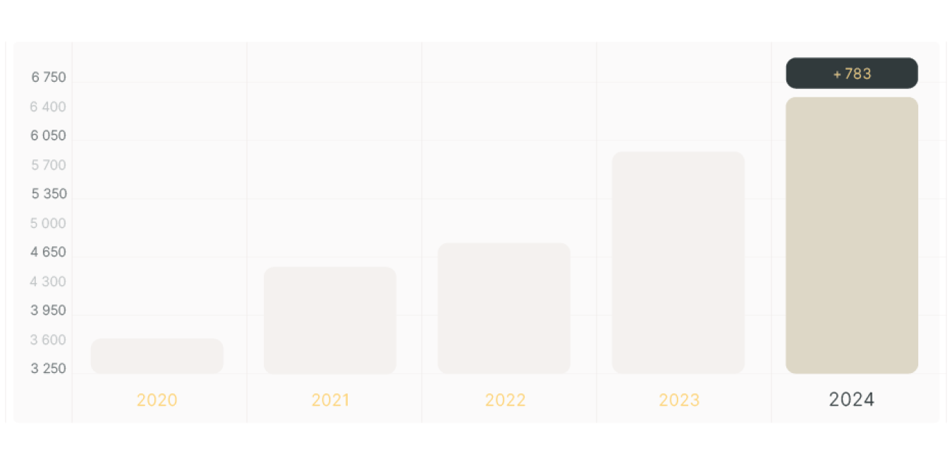 Évolution de la fortune
