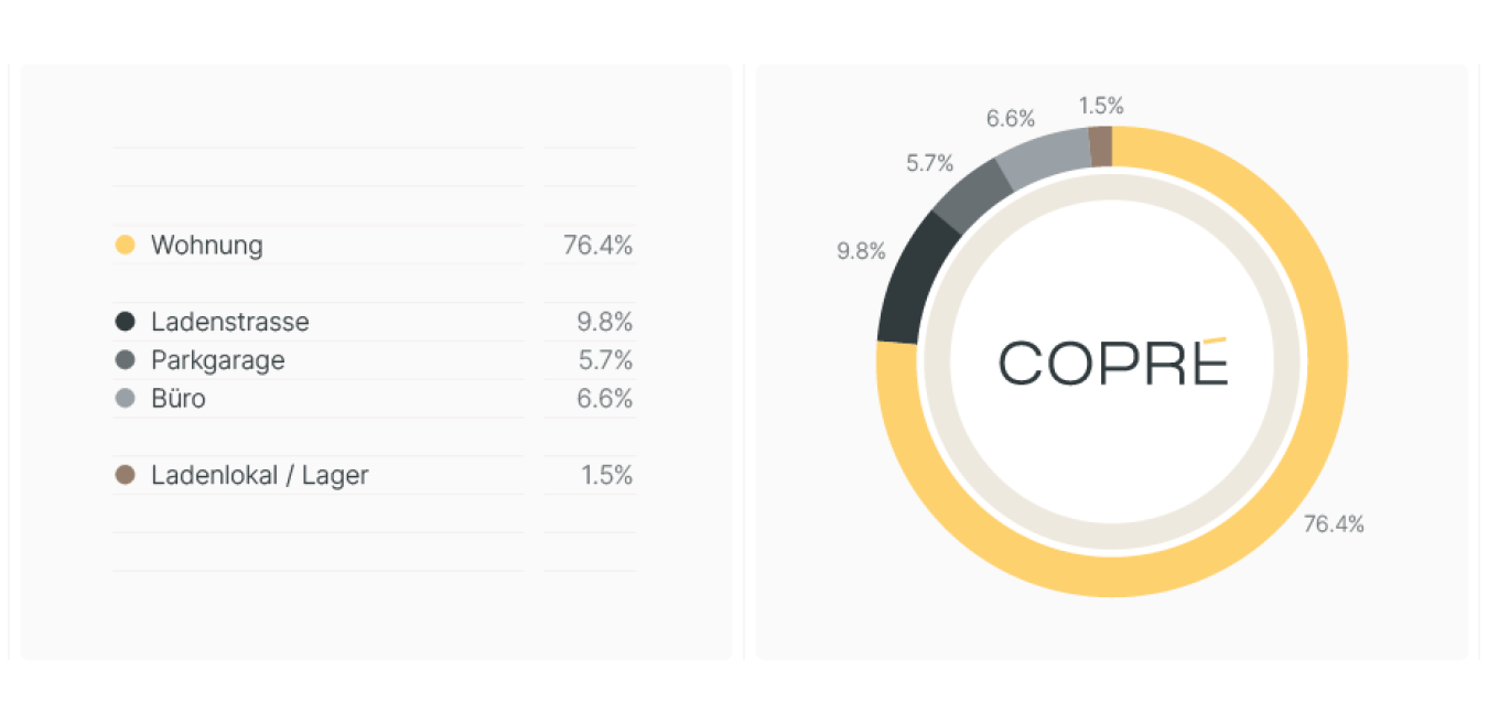 Immobilienportfolio