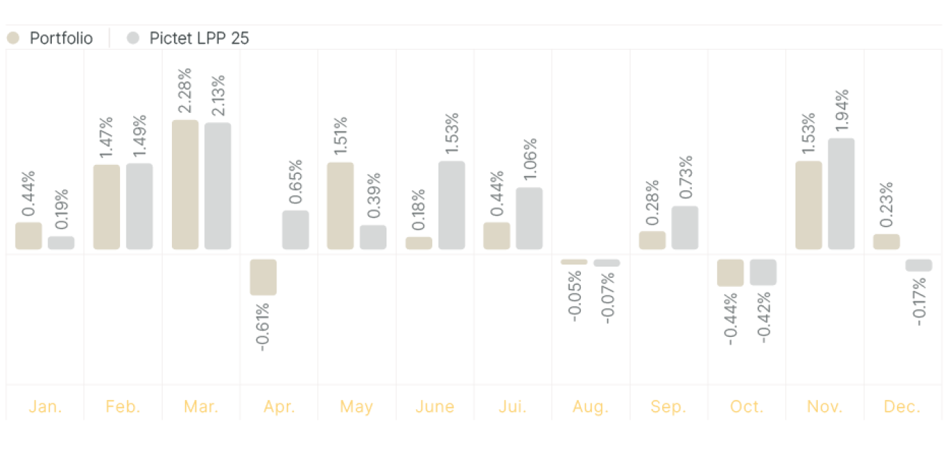 Overview of performance monthly