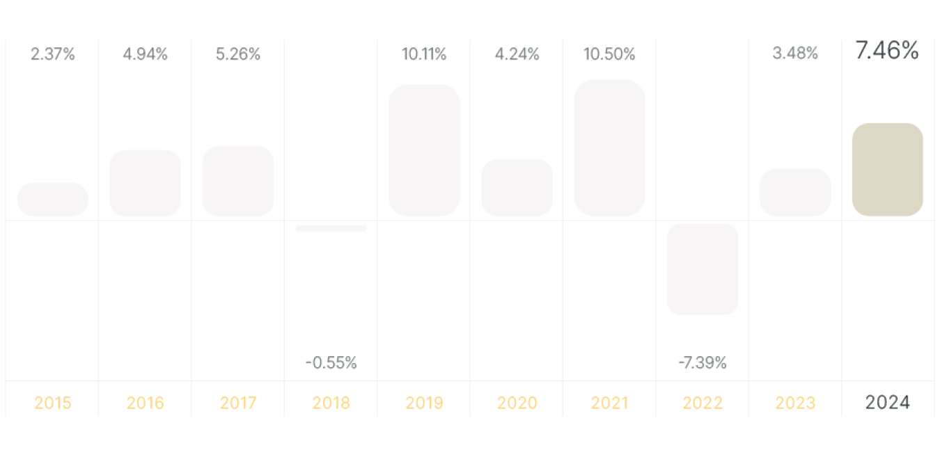 Performances passées