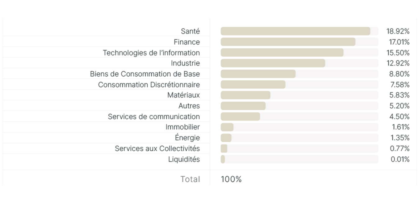 Répartition des actions par secteur GICS