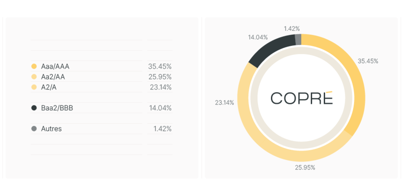 Répartition des obligations par rating combiné