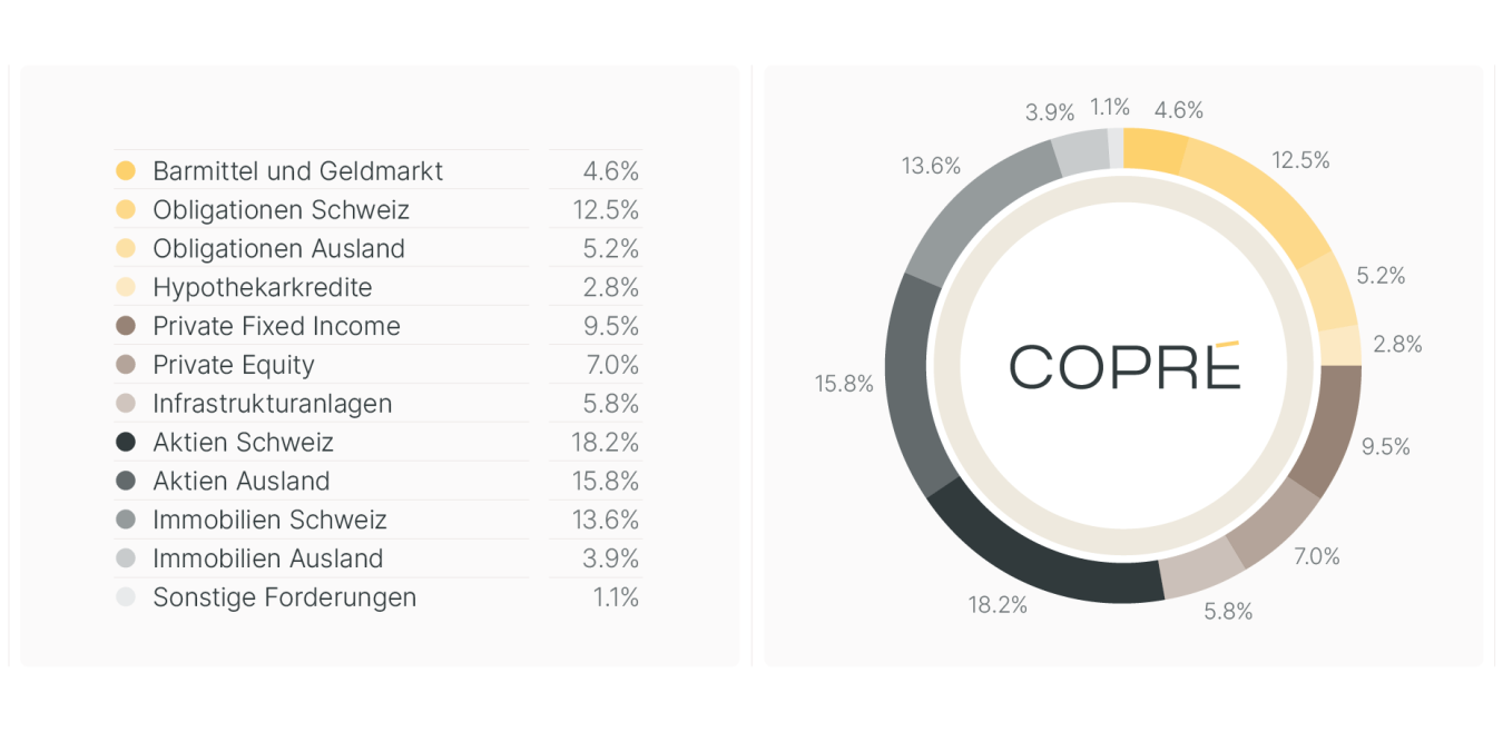 Asset allocation Anlagestrategie