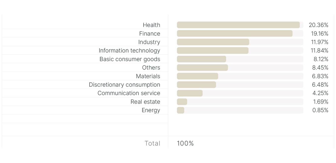 Distribution of shares per GICS sector 
