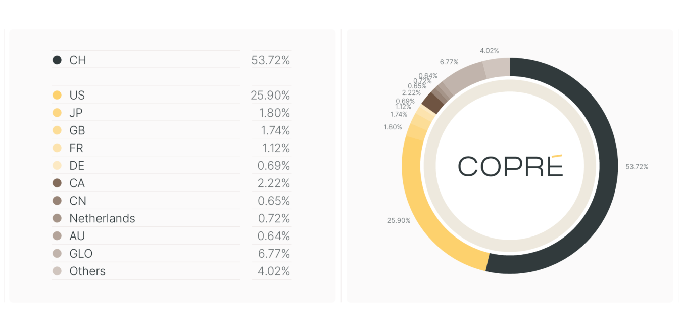 Distribution of shares per country