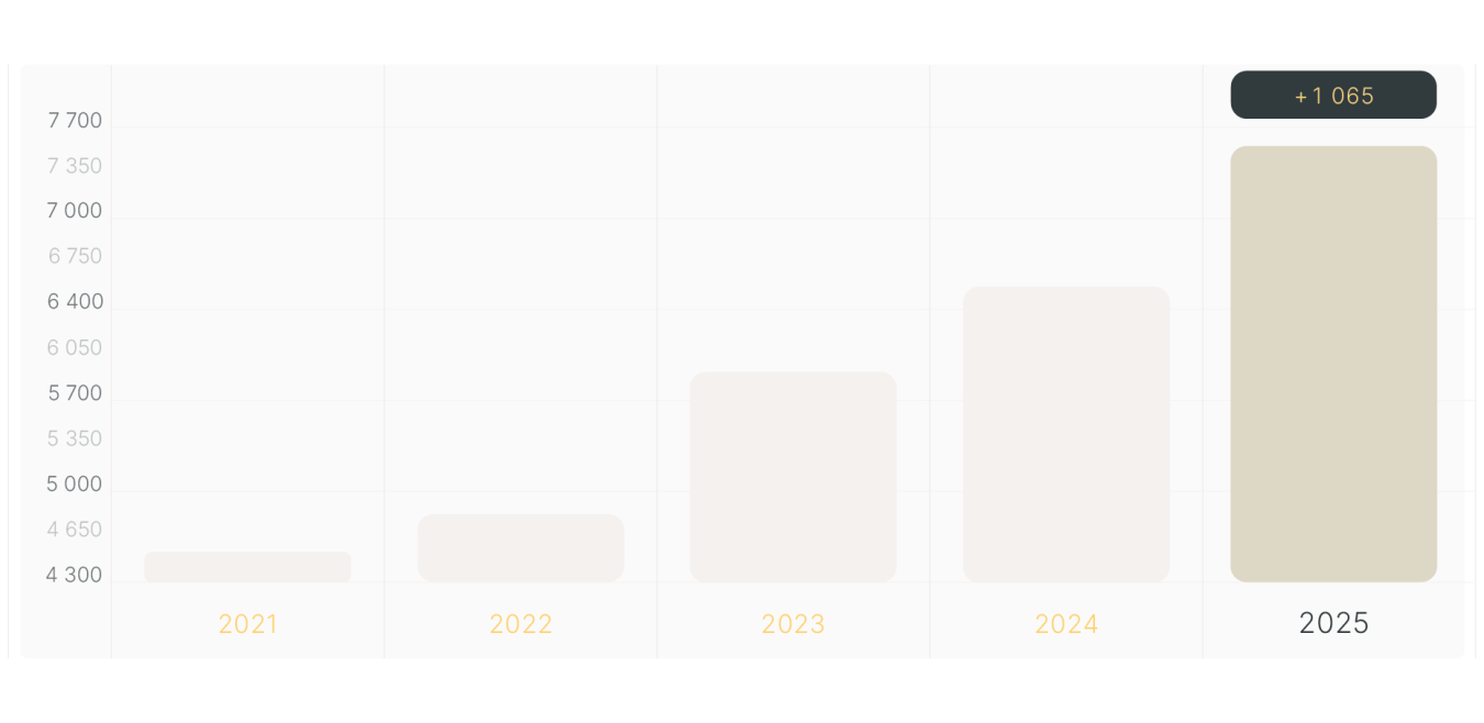Evolution de la fortune