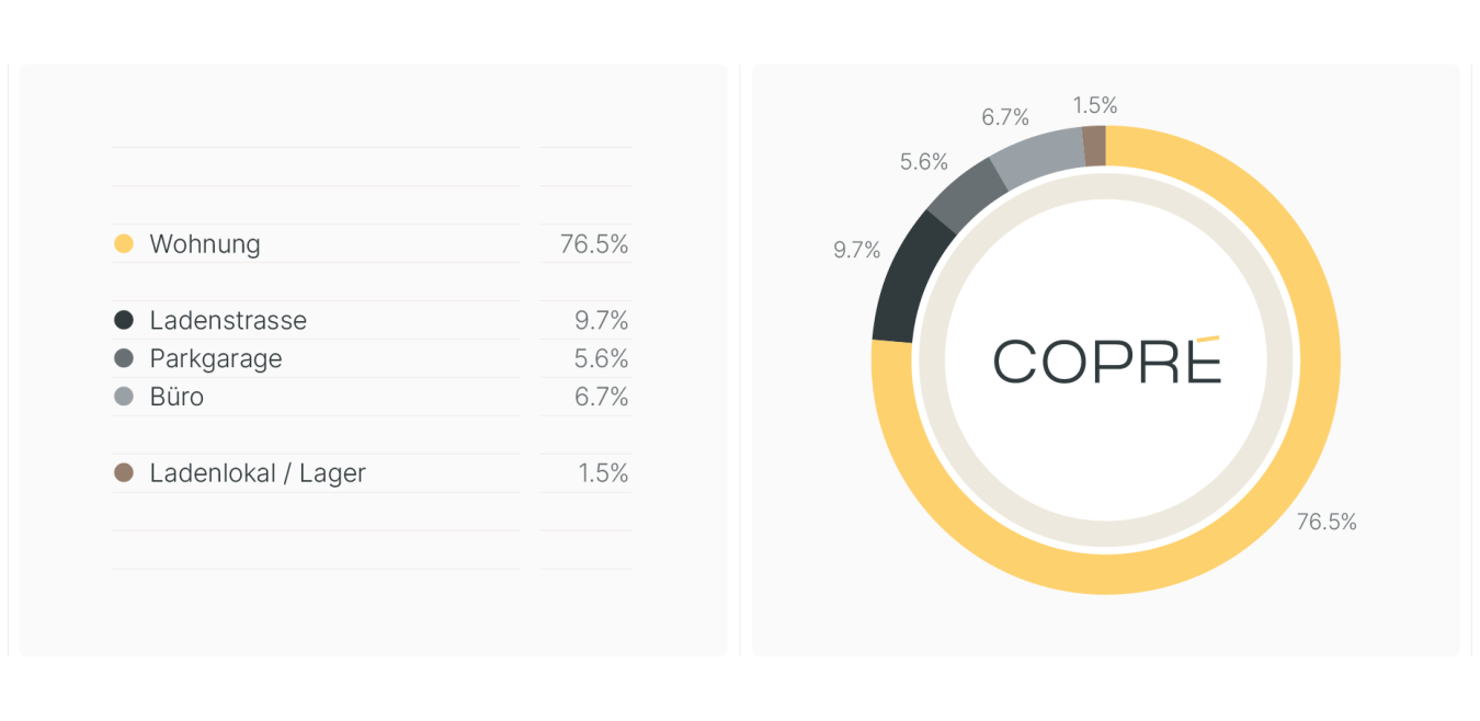 Immobilienportfolio