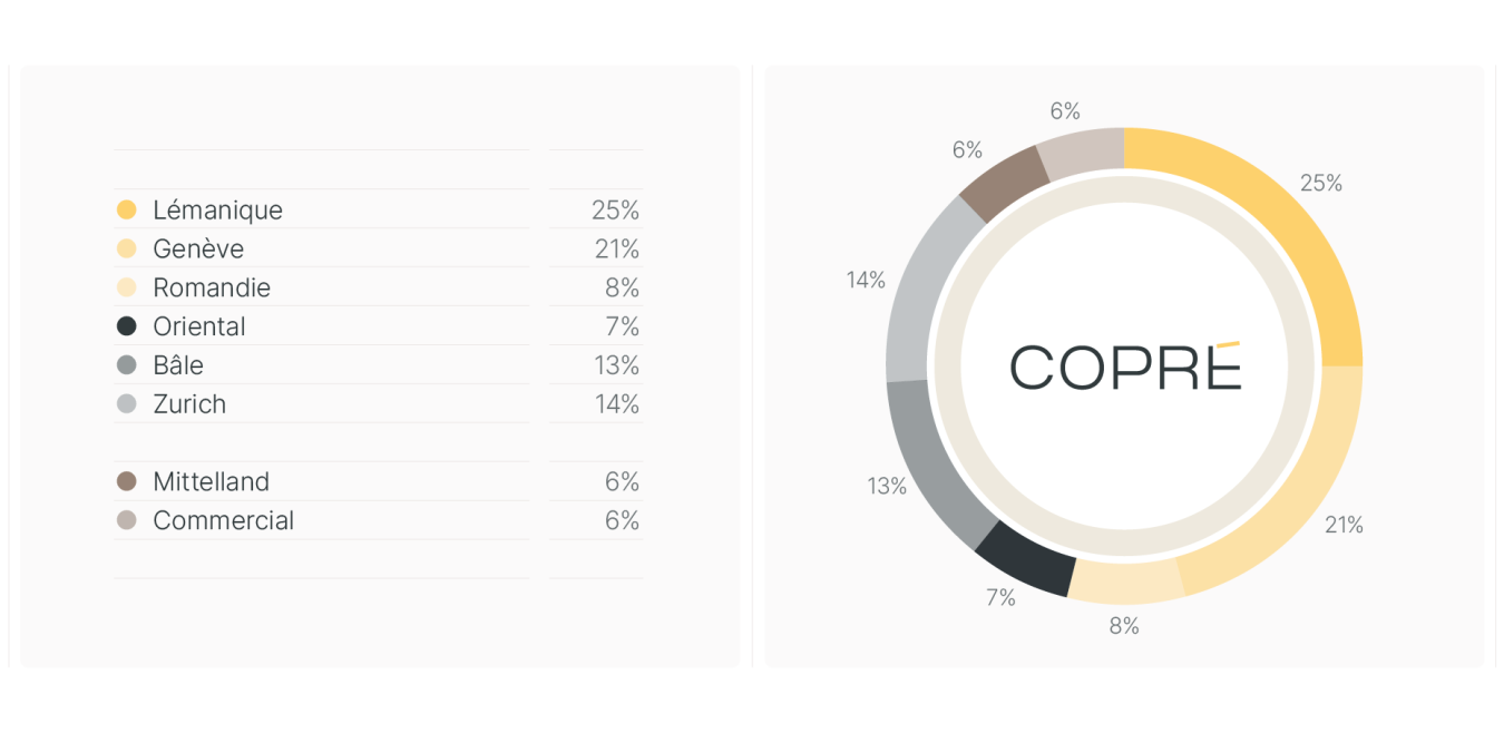Répartition géographique