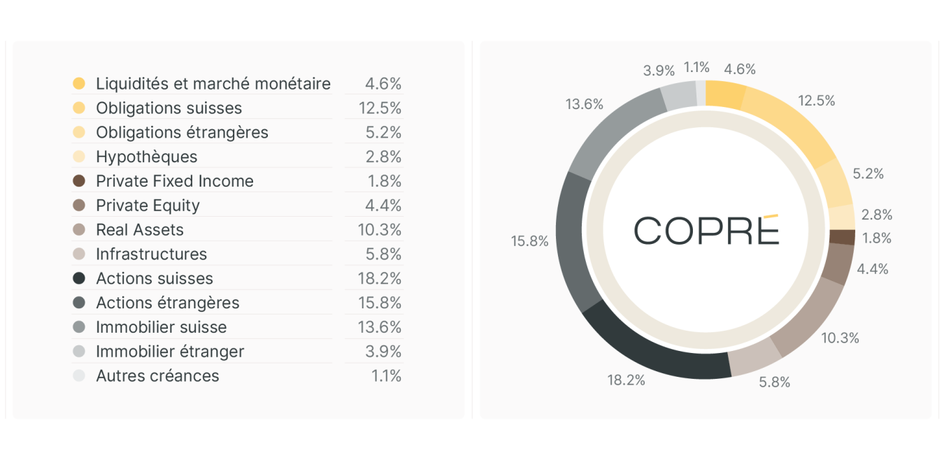 Allocation d'actifs