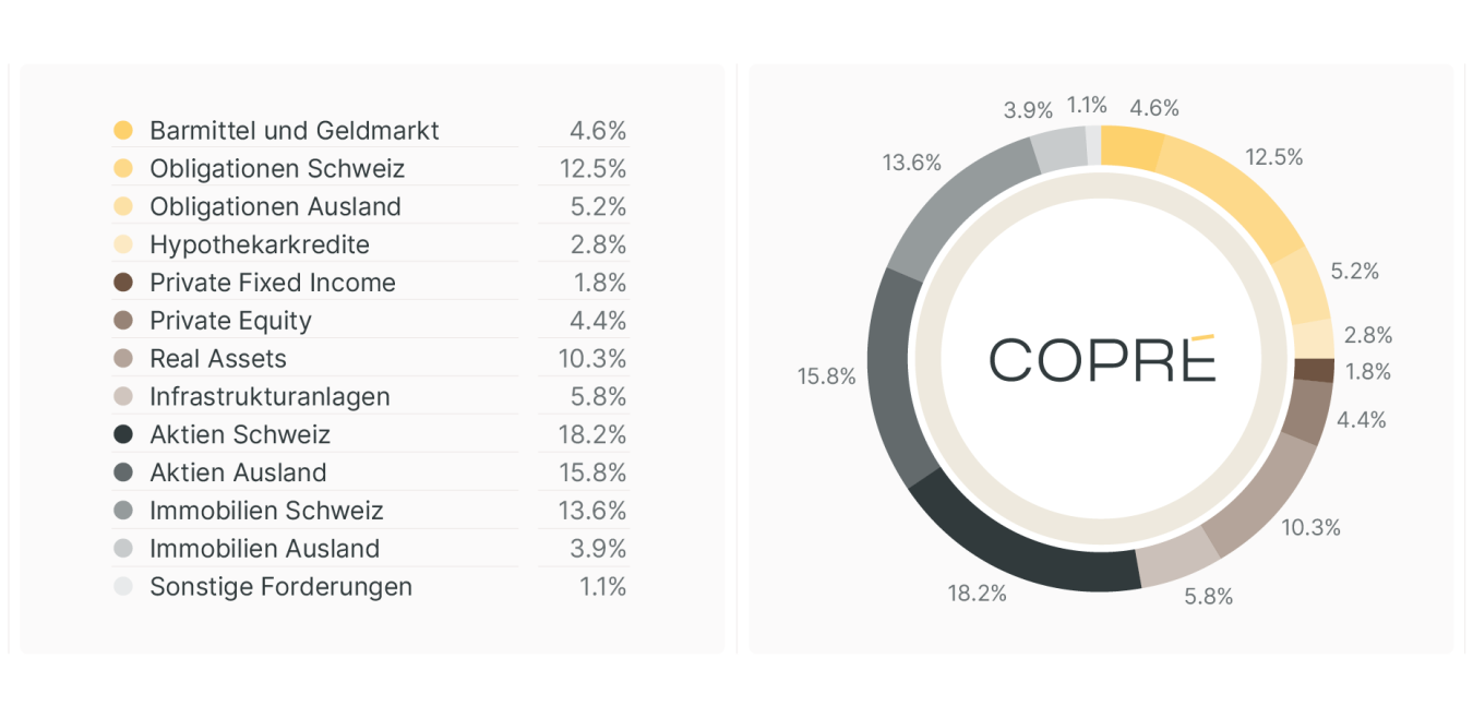 Asset allocation Anlagestrategie